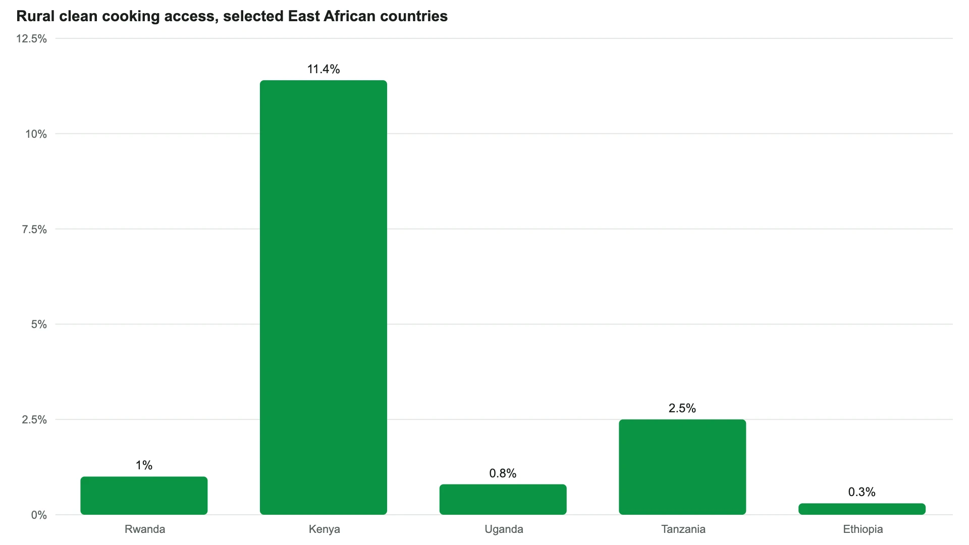 Column chart: rural clean cooking access is 1% in Rwanda, 11.4% in Kenya, 0.8% in Uganda, 2.5% in Tanzania and 0.3% in Ethiopia.